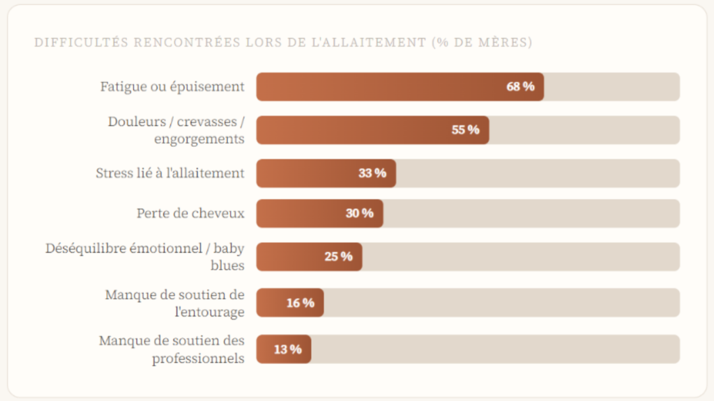 Difficultés rentrées lors de l'allaitement