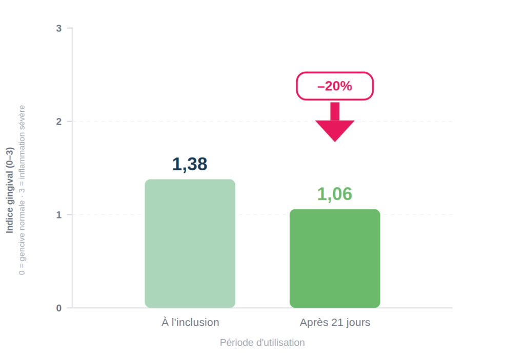 Évolution de l'indice gingival (GI) selon l'échelle de Silness & Löe · Étude J.S. Hamilton Poland 2024